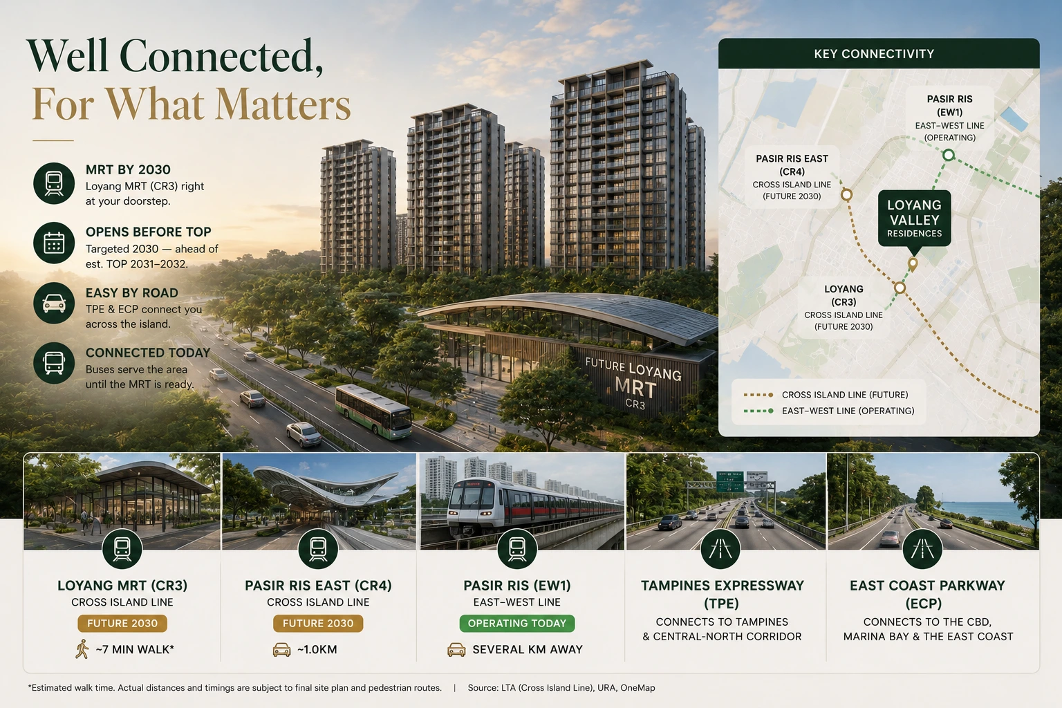 Loyang Valley connectivity overview — Loyang MRT (CR3) and Pasir Ris East (CR4) on the future Cross Island Line, operating Pasir Ris (EW1) on the East-West Line, and Tampines Expressway and East Coast Parkway road access, with a key connectivity map