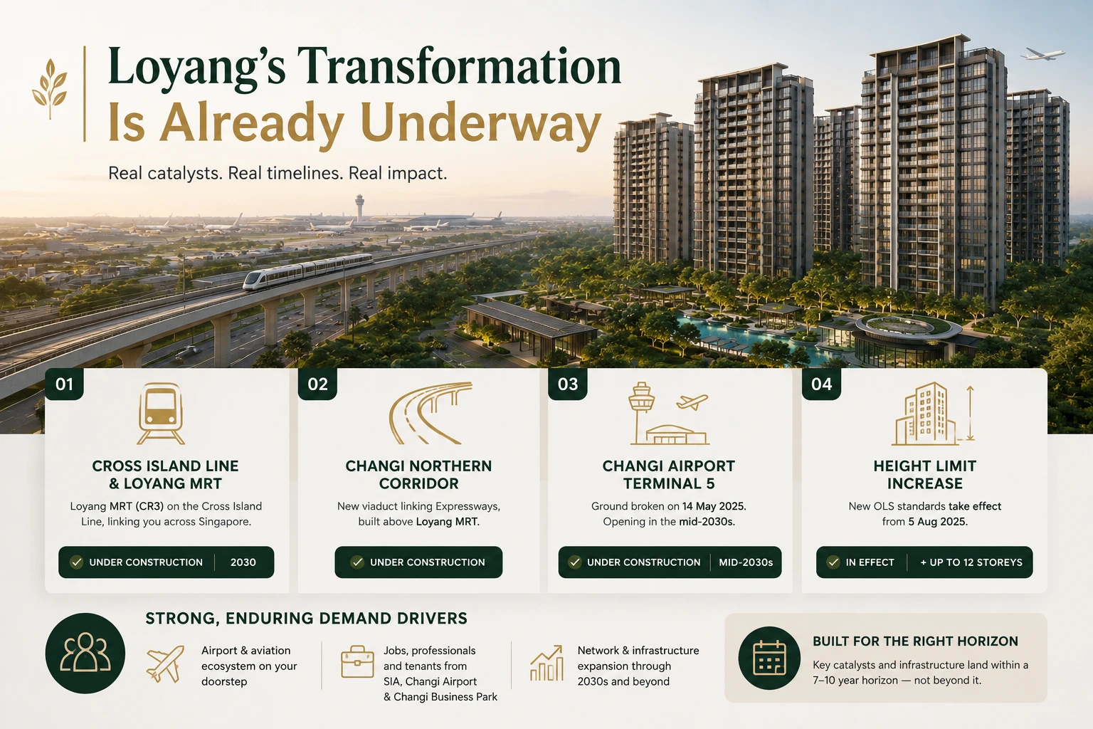 Loyang's transformation catalysts — Cross Island Line and Loyang MRT, the Changi Northern Corridor, Changi Airport Terminal 5, and the CAAS height-limit increase, illustrated timeline for the redevelopment at 200 Loyang Avenue